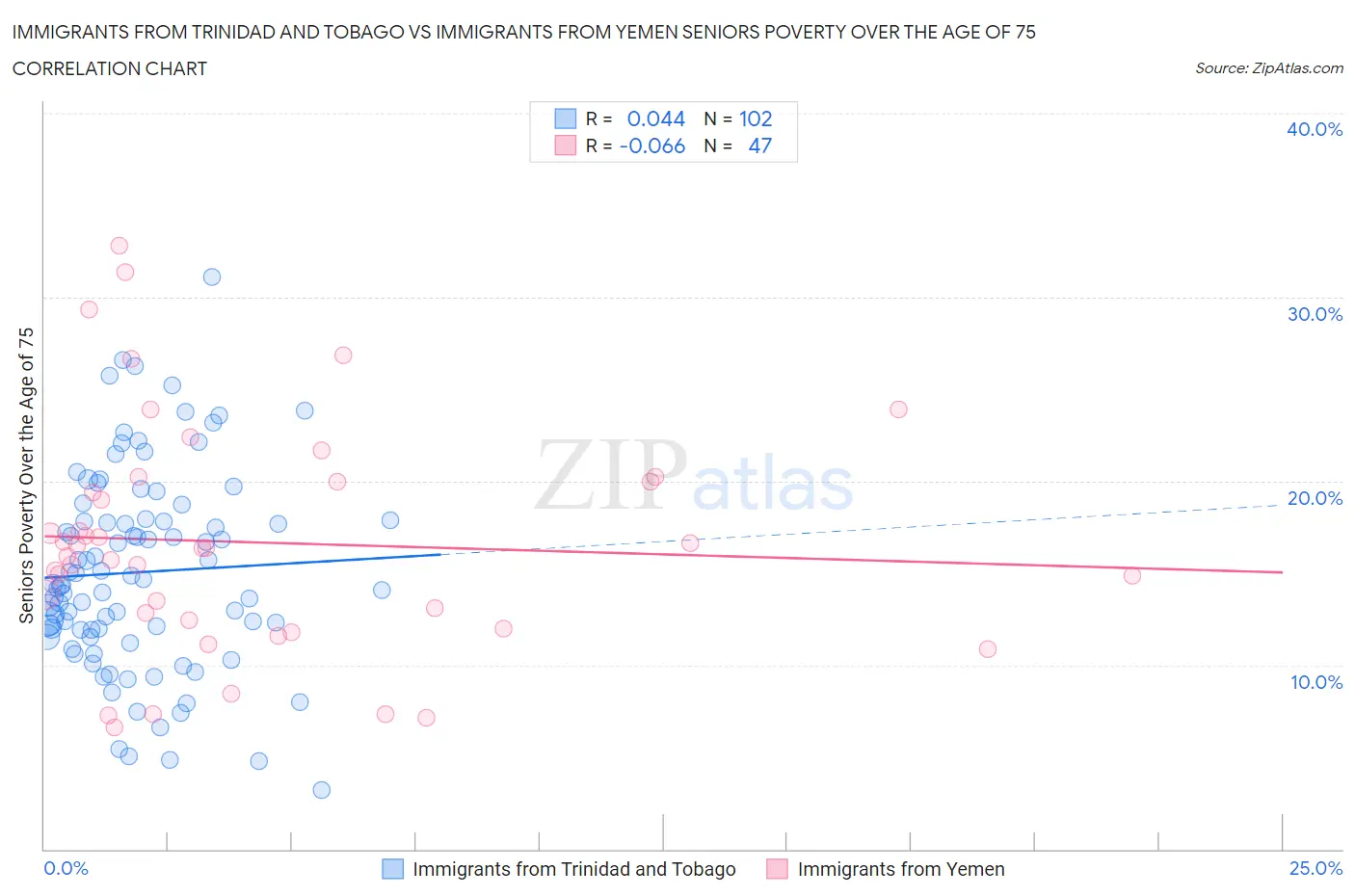 Immigrants from Trinidad and Tobago vs Immigrants from Yemen Seniors Poverty Over the Age of 75