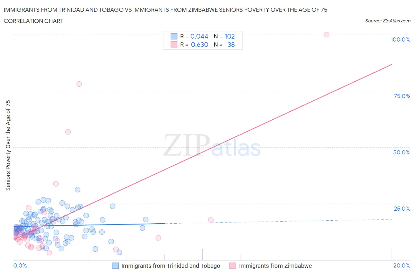 Immigrants from Trinidad and Tobago vs Immigrants from Zimbabwe Seniors Poverty Over the Age of 75