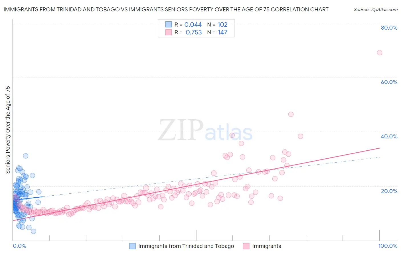 Immigrants from Trinidad and Tobago vs Immigrants Seniors Poverty Over the Age of 75
