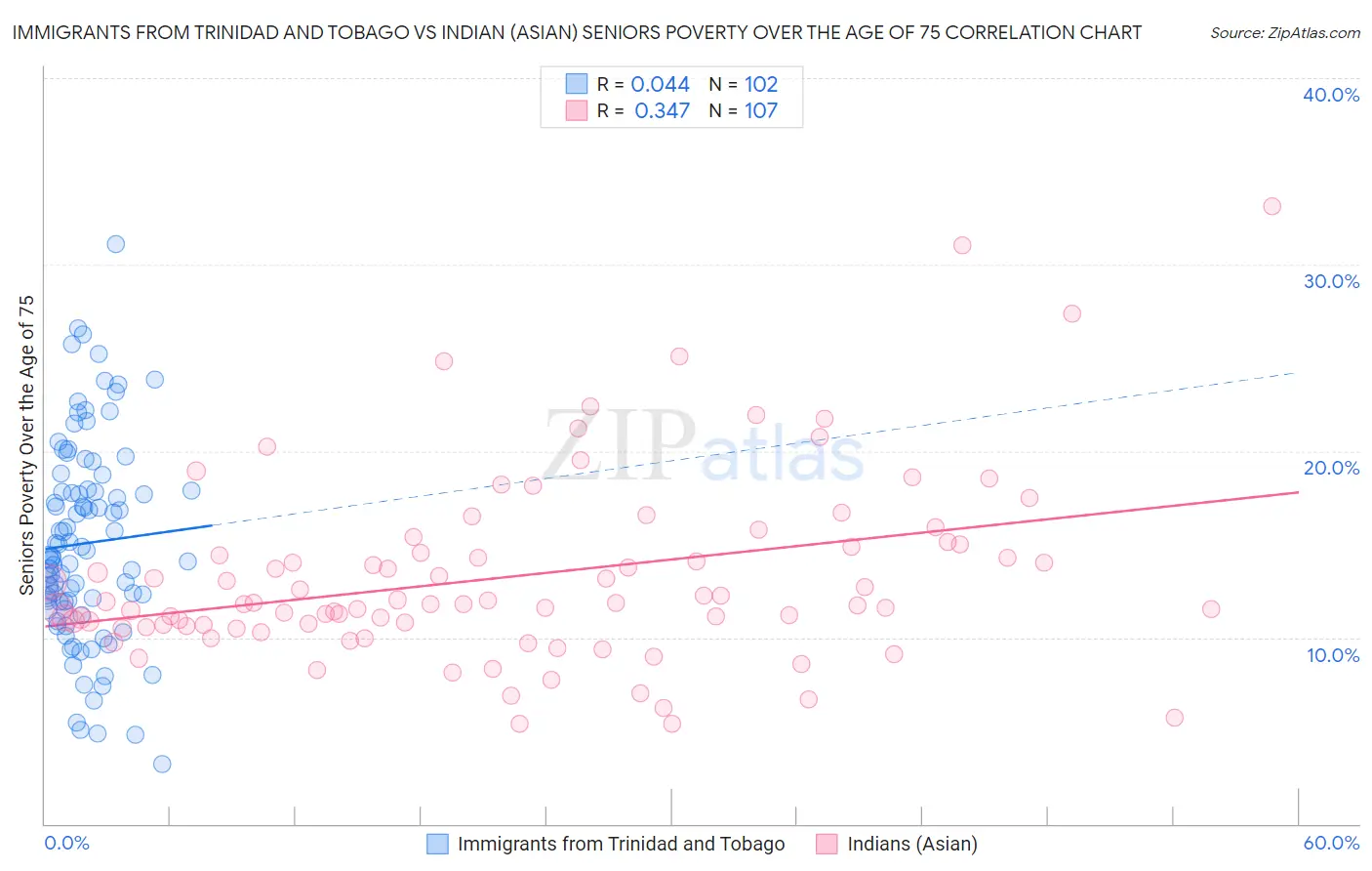 Immigrants from Trinidad and Tobago vs Indian (Asian) Seniors Poverty Over the Age of 75