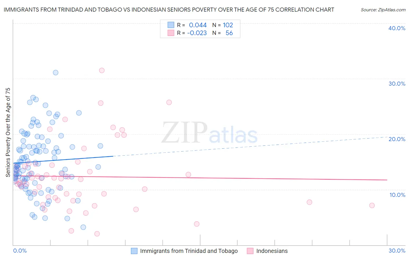 Immigrants from Trinidad and Tobago vs Indonesian Seniors Poverty Over the Age of 75
