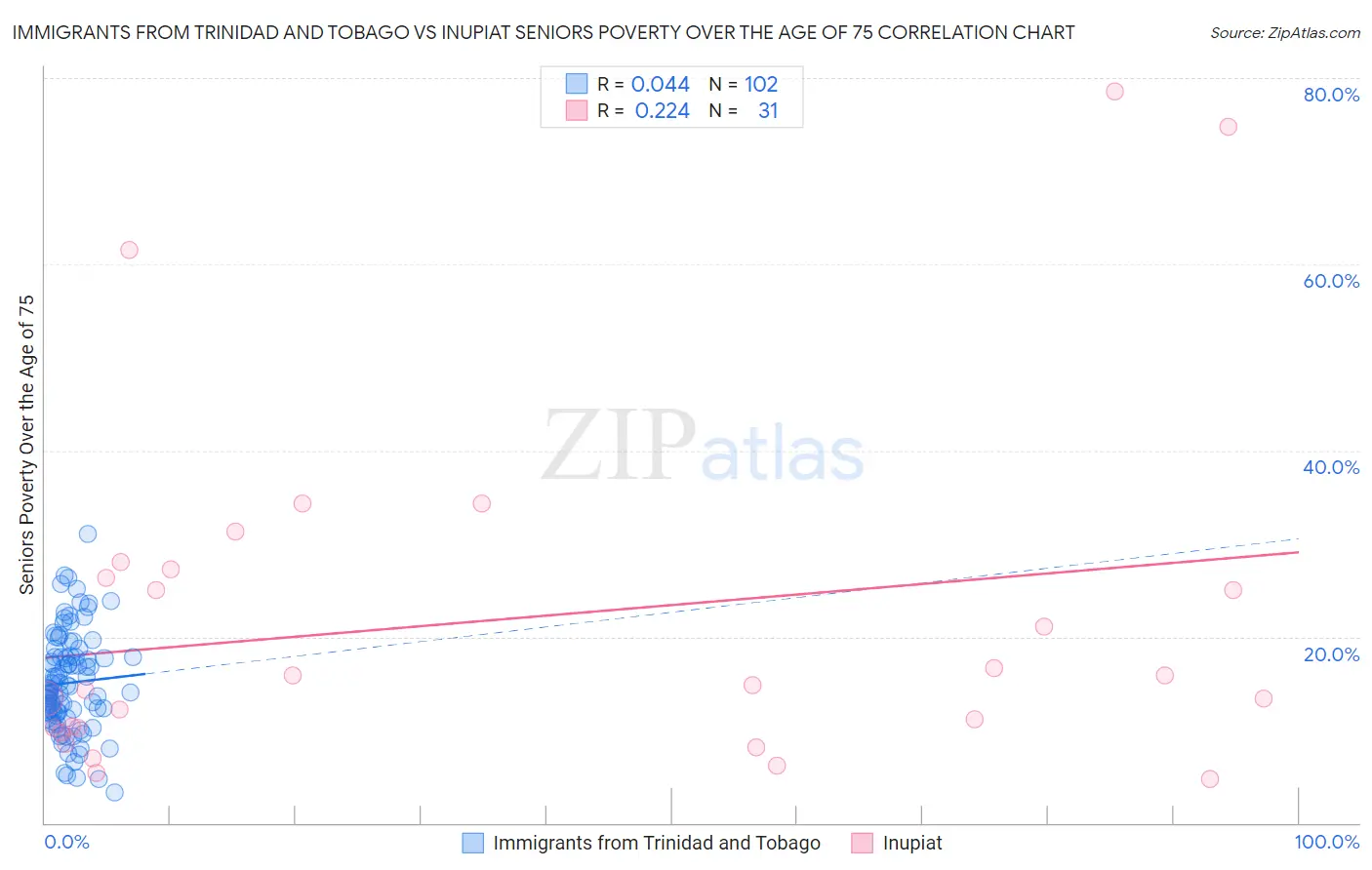 Immigrants from Trinidad and Tobago vs Inupiat Seniors Poverty Over the Age of 75