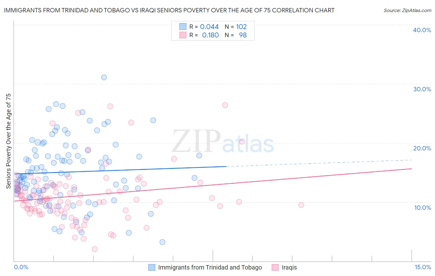 Immigrants from Trinidad and Tobago vs Iraqi Seniors Poverty Over the Age of 75