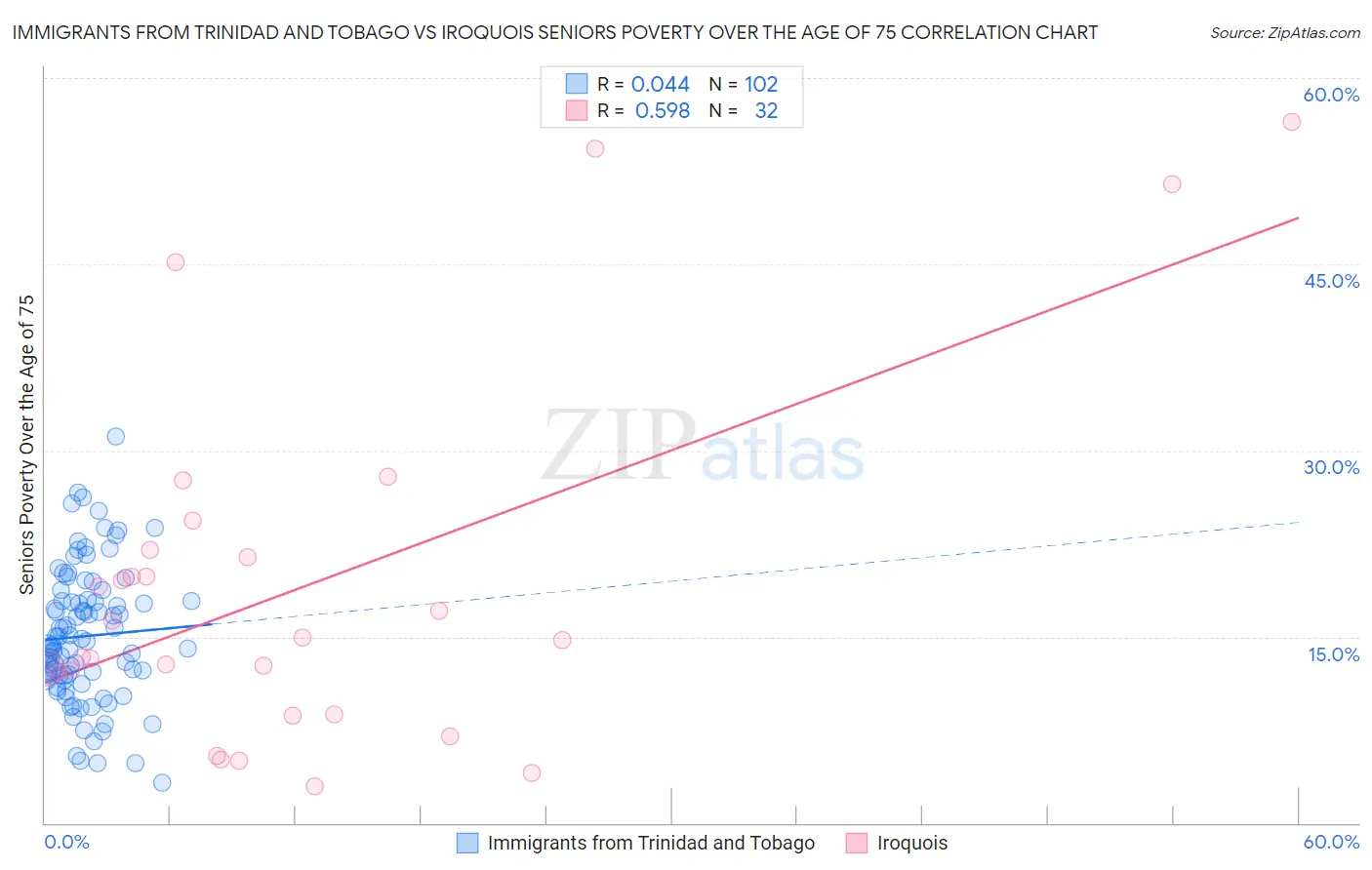 Immigrants from Trinidad and Tobago vs Iroquois Seniors Poverty Over the Age of 75