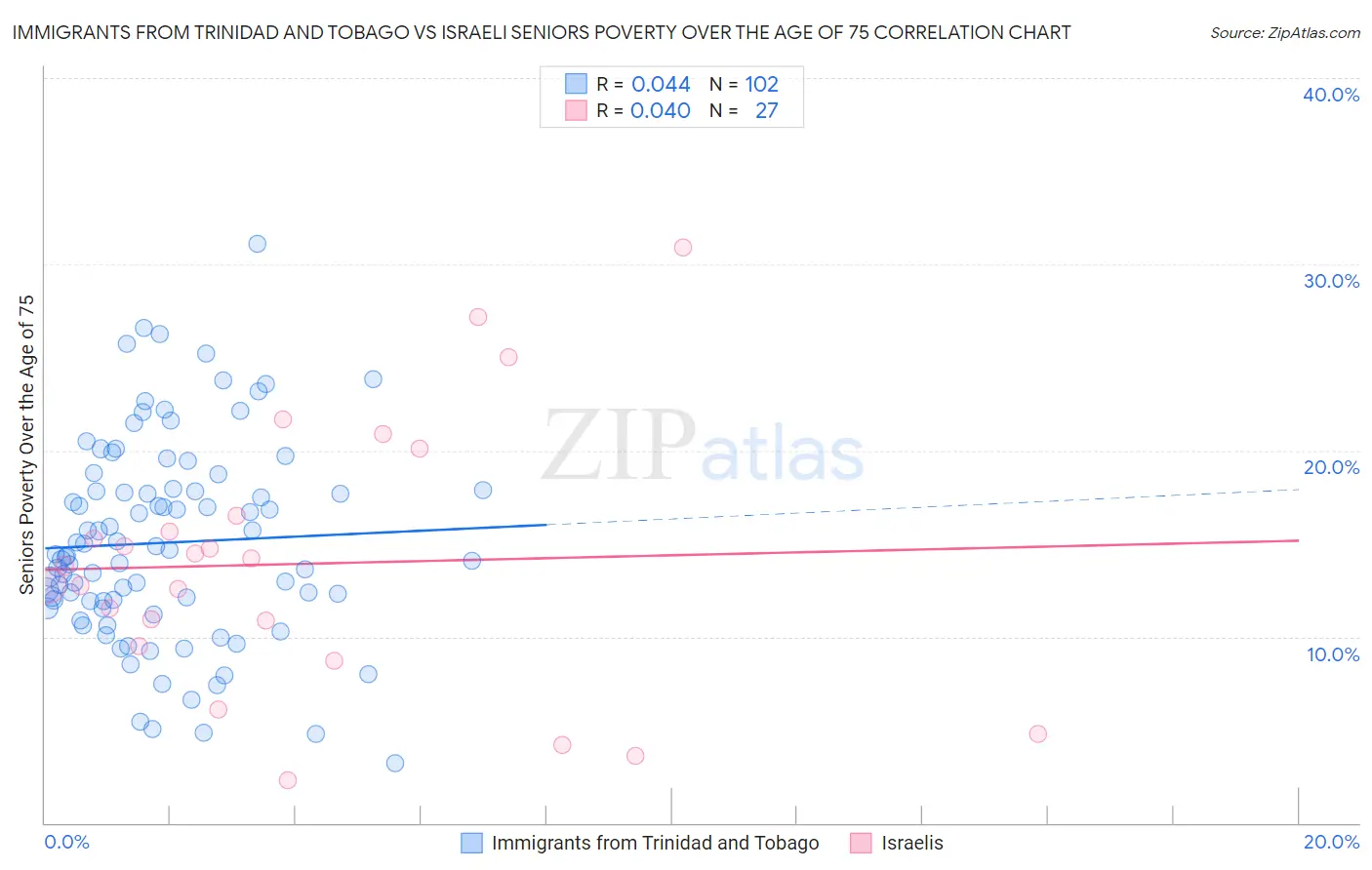 Immigrants from Trinidad and Tobago vs Israeli Seniors Poverty Over the Age of 75