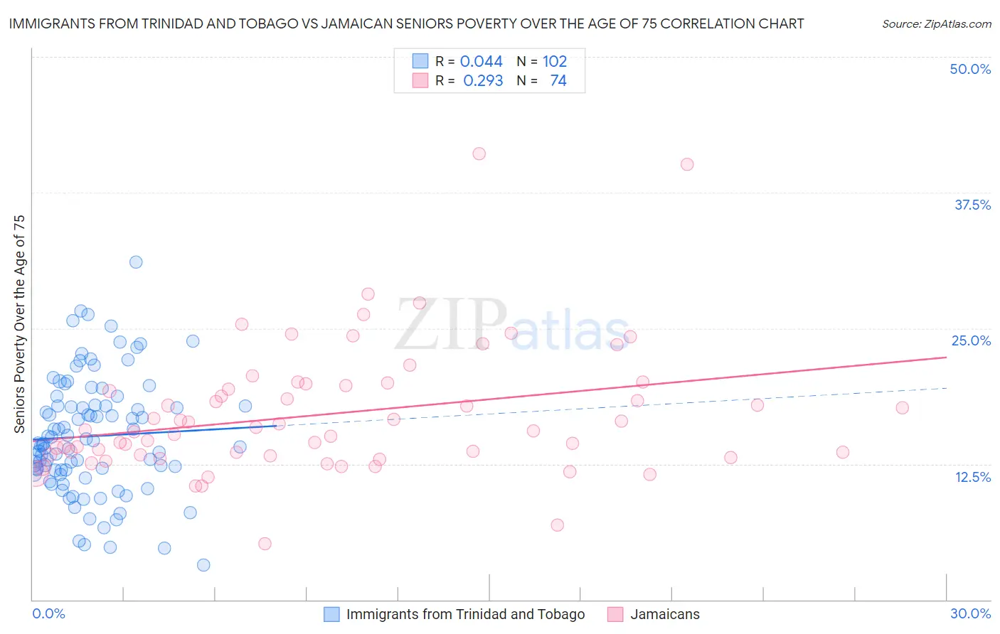 Immigrants from Trinidad and Tobago vs Jamaican Seniors Poverty Over the Age of 75