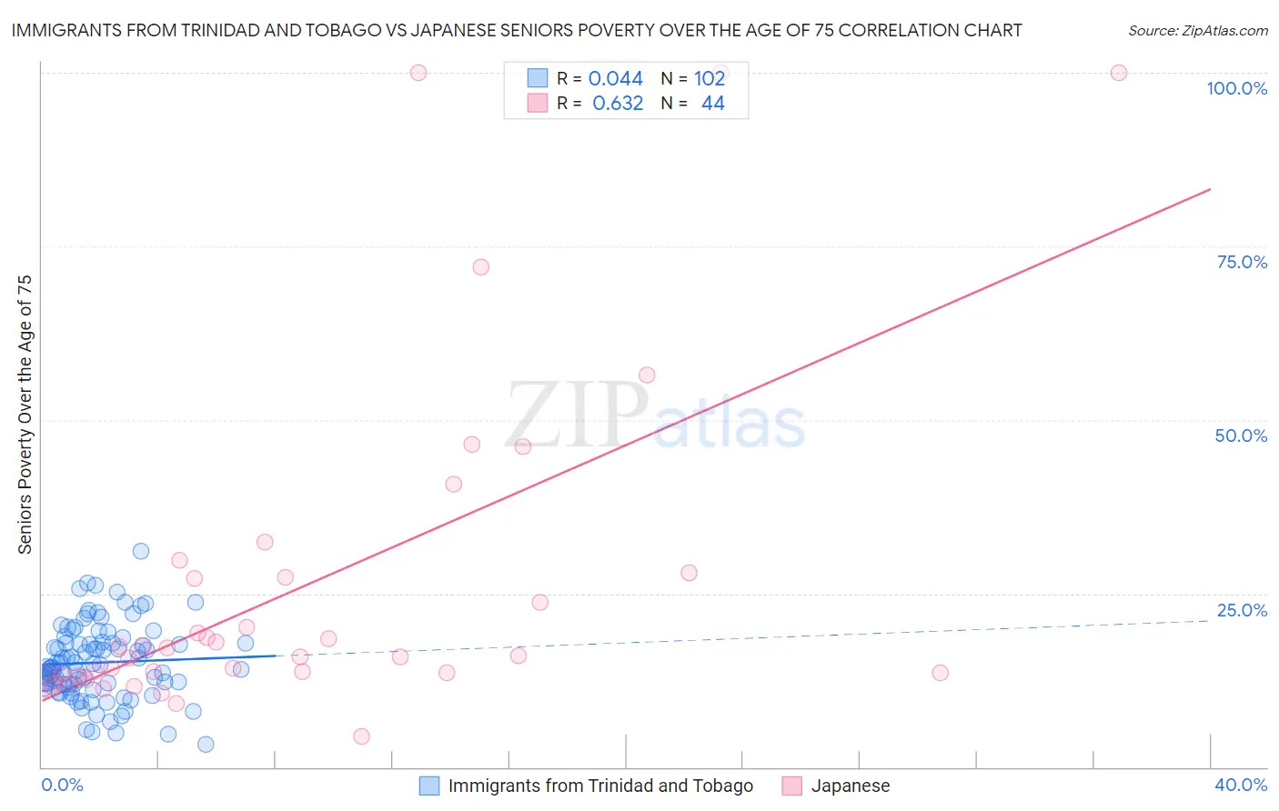 Immigrants from Trinidad and Tobago vs Japanese Seniors Poverty Over the Age of 75
