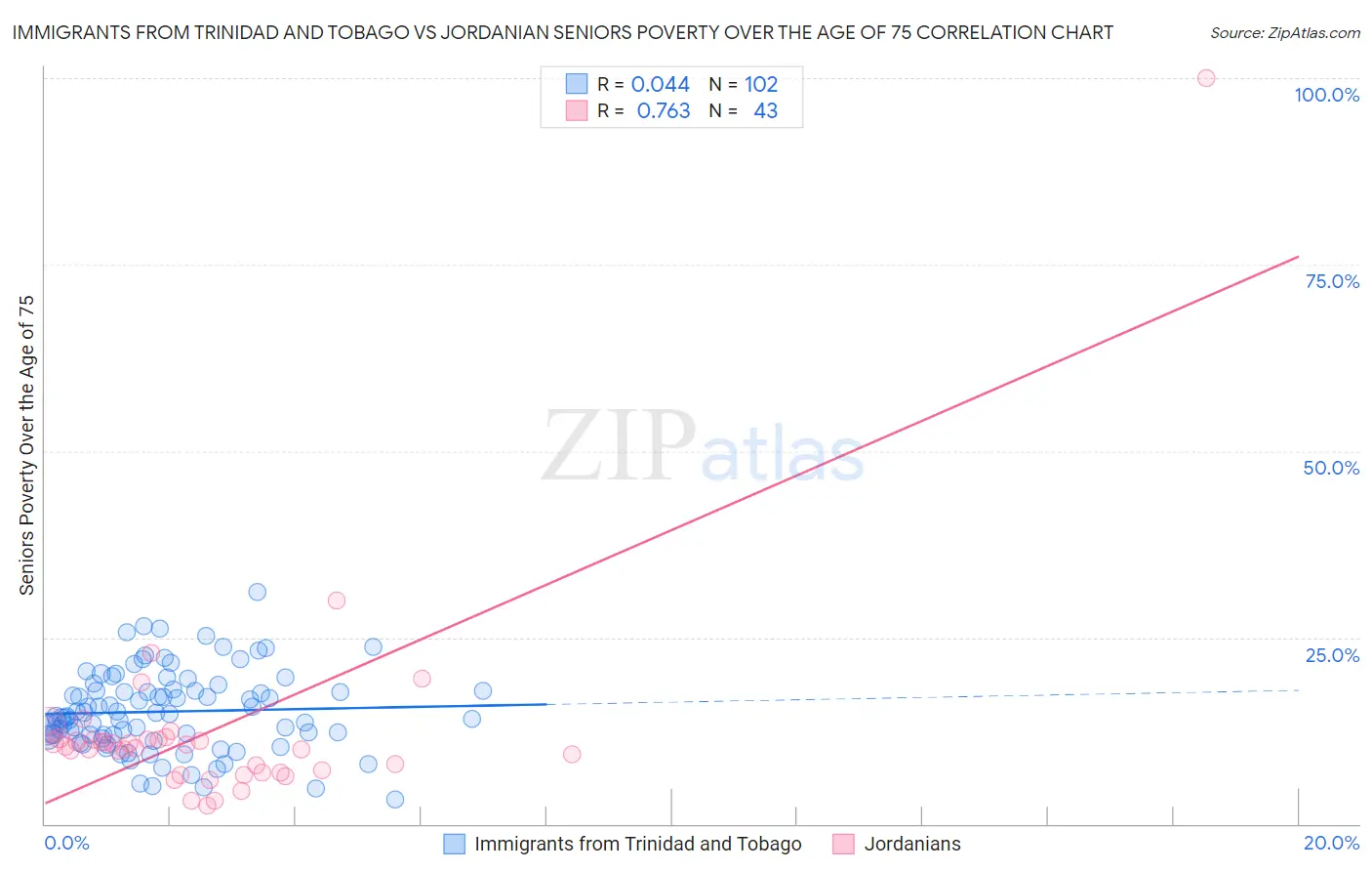 Immigrants from Trinidad and Tobago vs Jordanian Seniors Poverty Over the Age of 75