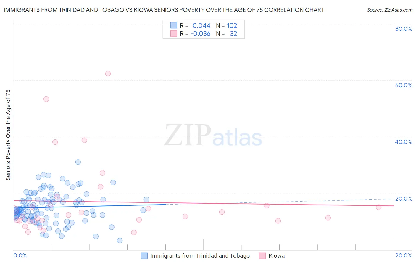 Immigrants from Trinidad and Tobago vs Kiowa Seniors Poverty Over the Age of 75