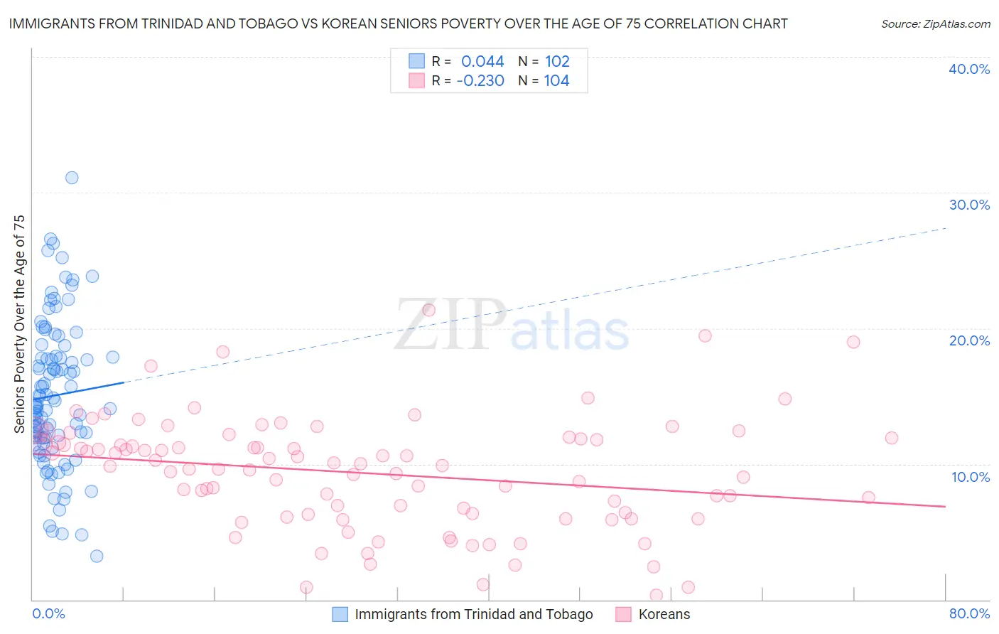 Immigrants from Trinidad and Tobago vs Korean Seniors Poverty Over the Age of 75