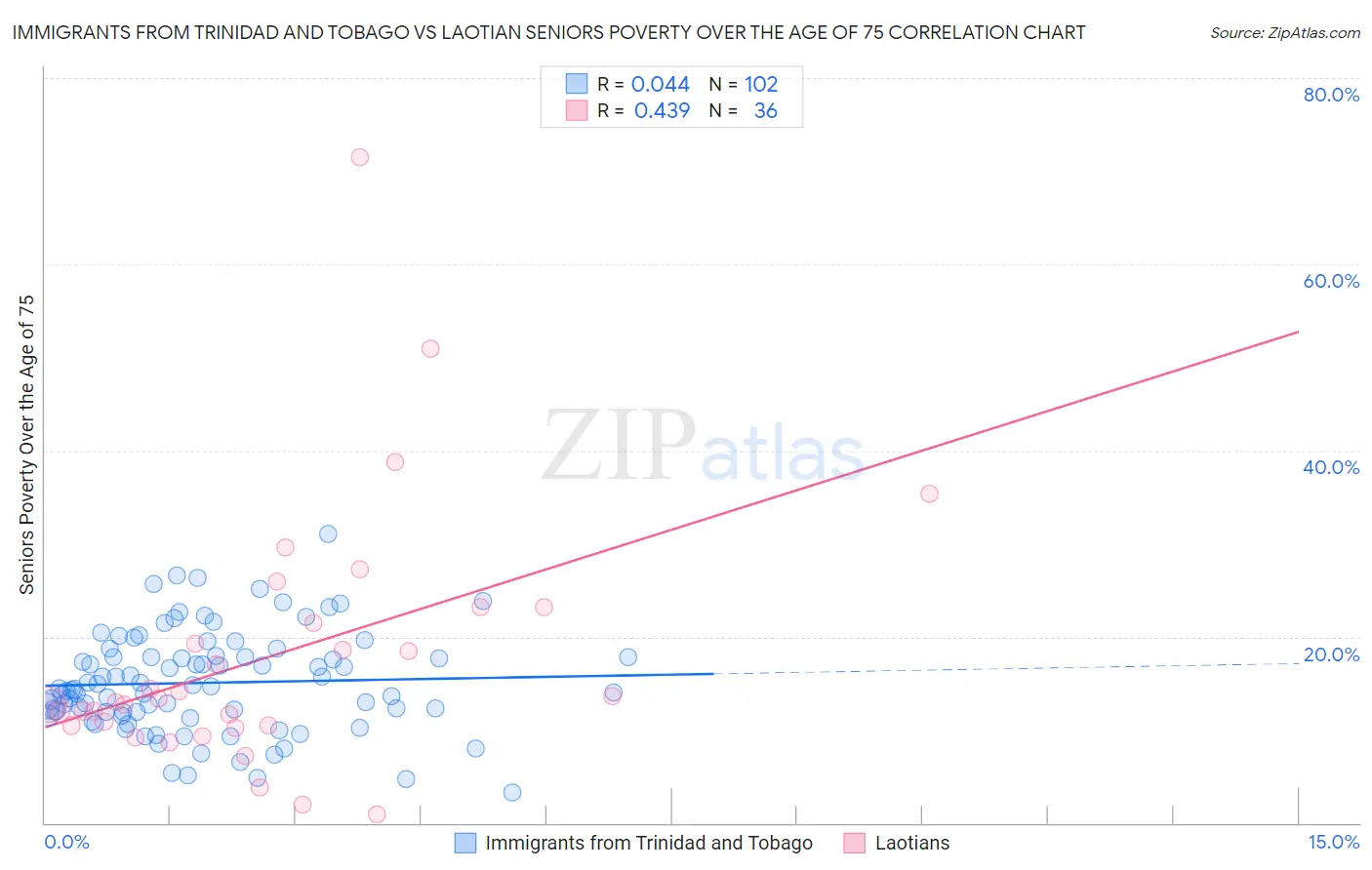 Immigrants from Trinidad and Tobago vs Laotian Seniors Poverty Over the Age of 75