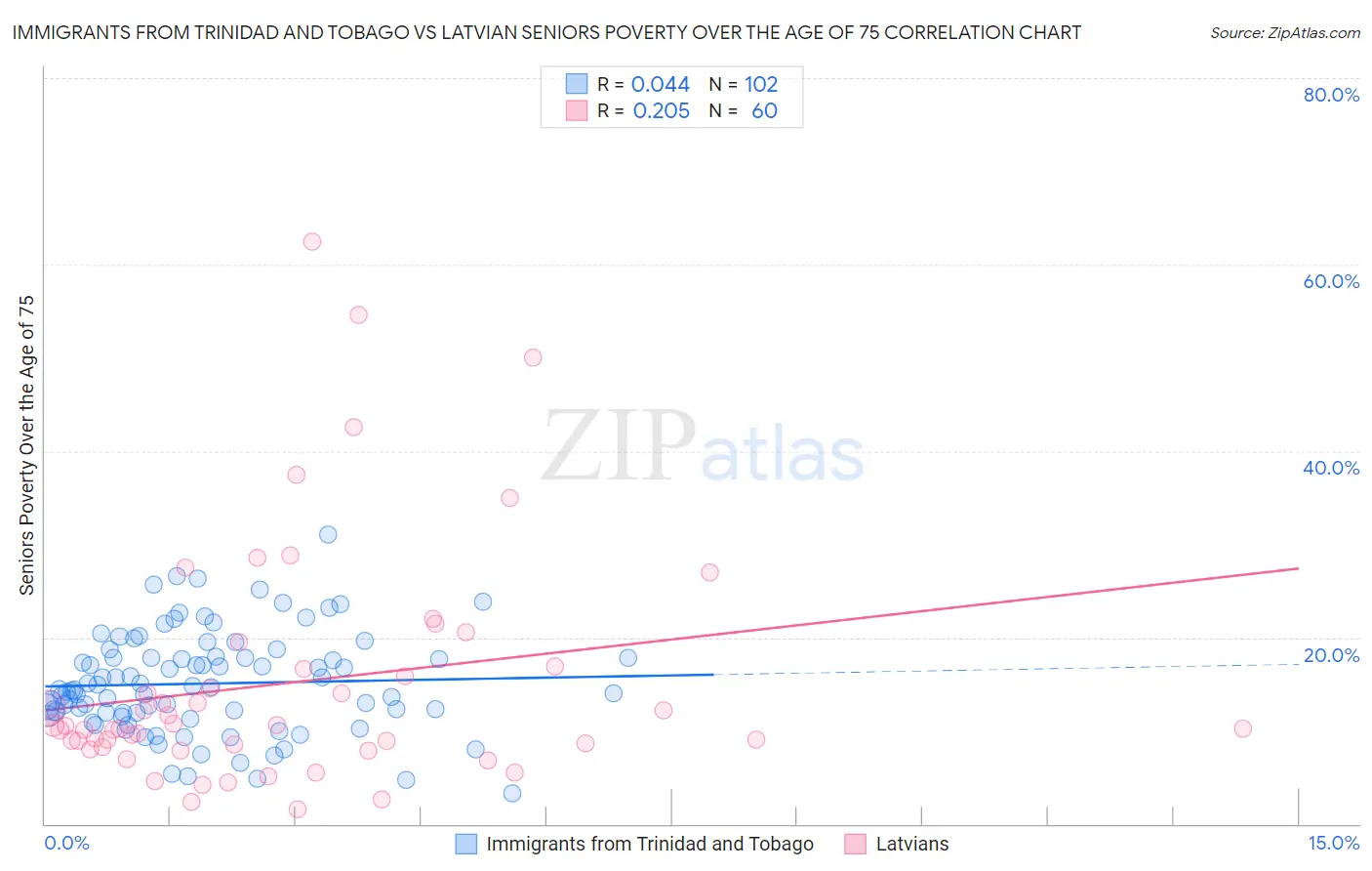 Immigrants from Trinidad and Tobago vs Latvian Seniors Poverty Over the Age of 75