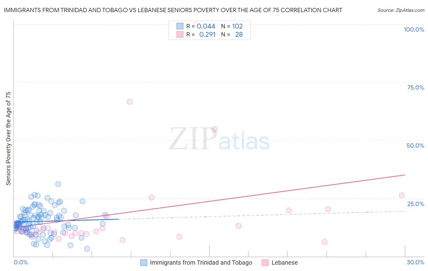 Immigrants from Trinidad and Tobago vs Lebanese Seniors Poverty Over the Age of 75