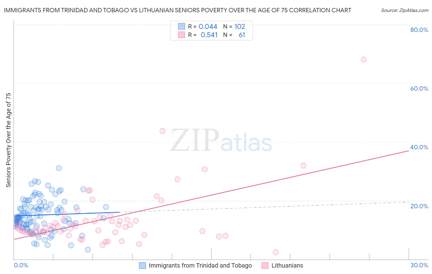Immigrants from Trinidad and Tobago vs Lithuanian Seniors Poverty Over the Age of 75