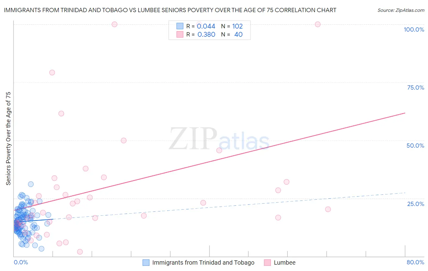 Immigrants from Trinidad and Tobago vs Lumbee Seniors Poverty Over the Age of 75