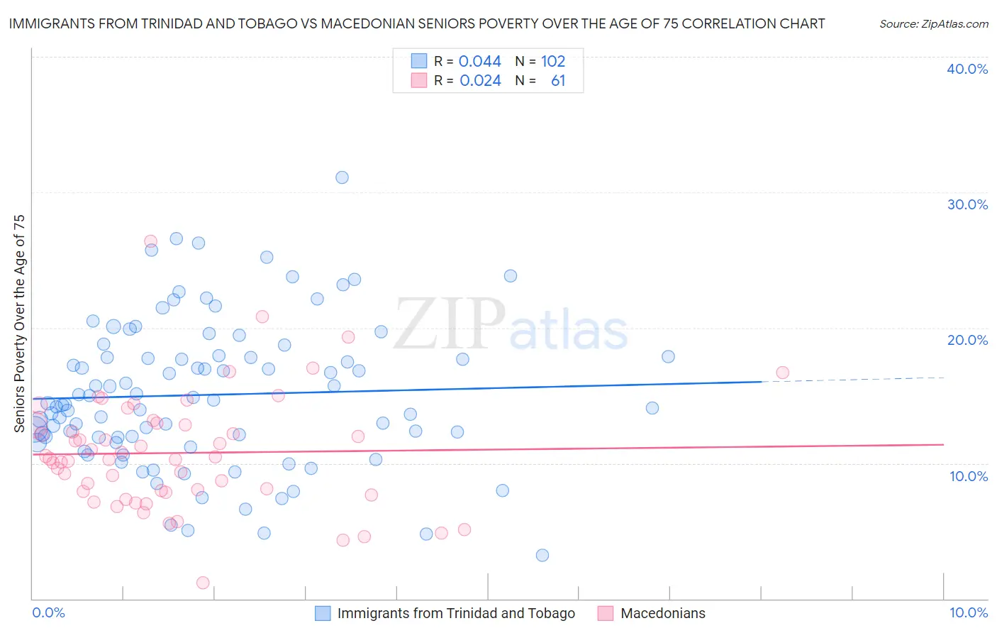 Immigrants from Trinidad and Tobago vs Macedonian Seniors Poverty Over the Age of 75