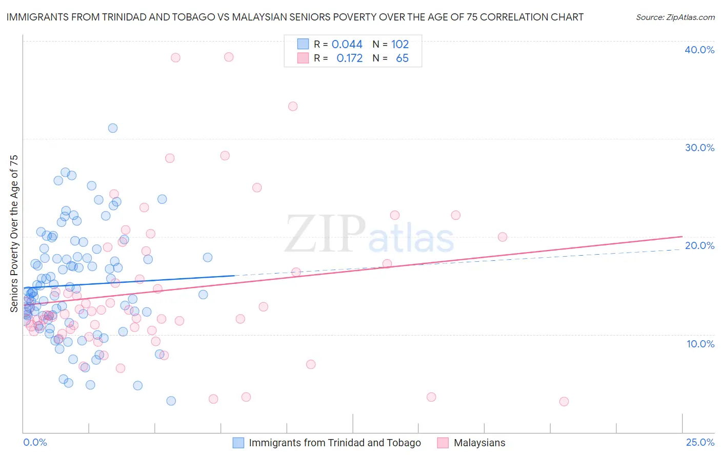 Immigrants from Trinidad and Tobago vs Malaysian Seniors Poverty Over the Age of 75
