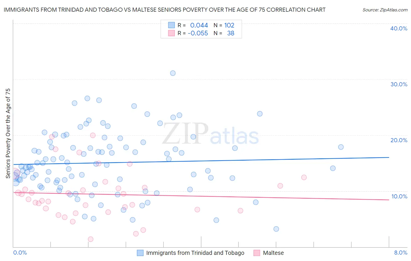 Immigrants from Trinidad and Tobago vs Maltese Seniors Poverty Over the Age of 75