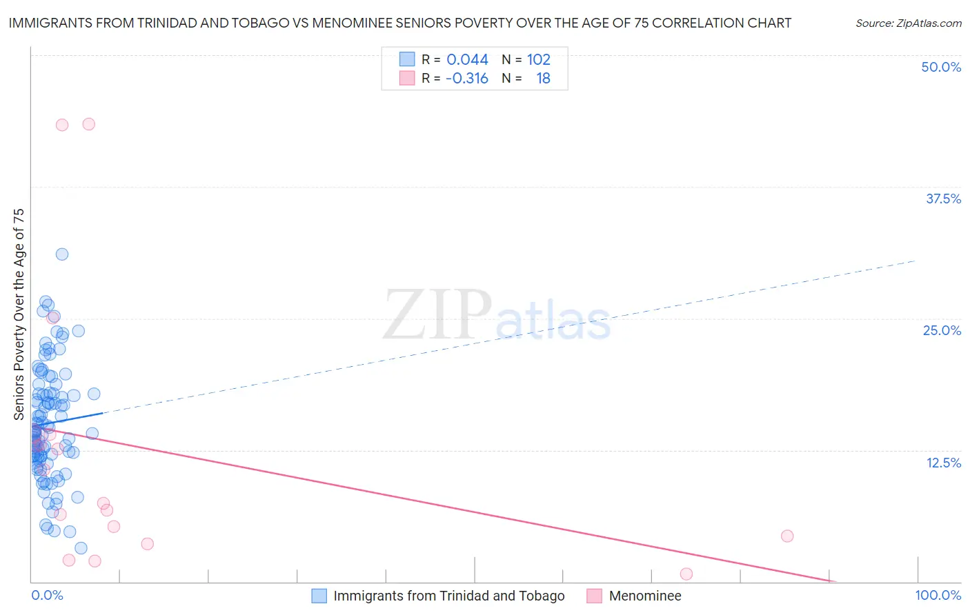Immigrants from Trinidad and Tobago vs Menominee Seniors Poverty Over the Age of 75