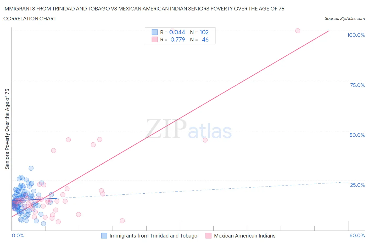 Immigrants from Trinidad and Tobago vs Mexican American Indian Seniors Poverty Over the Age of 75