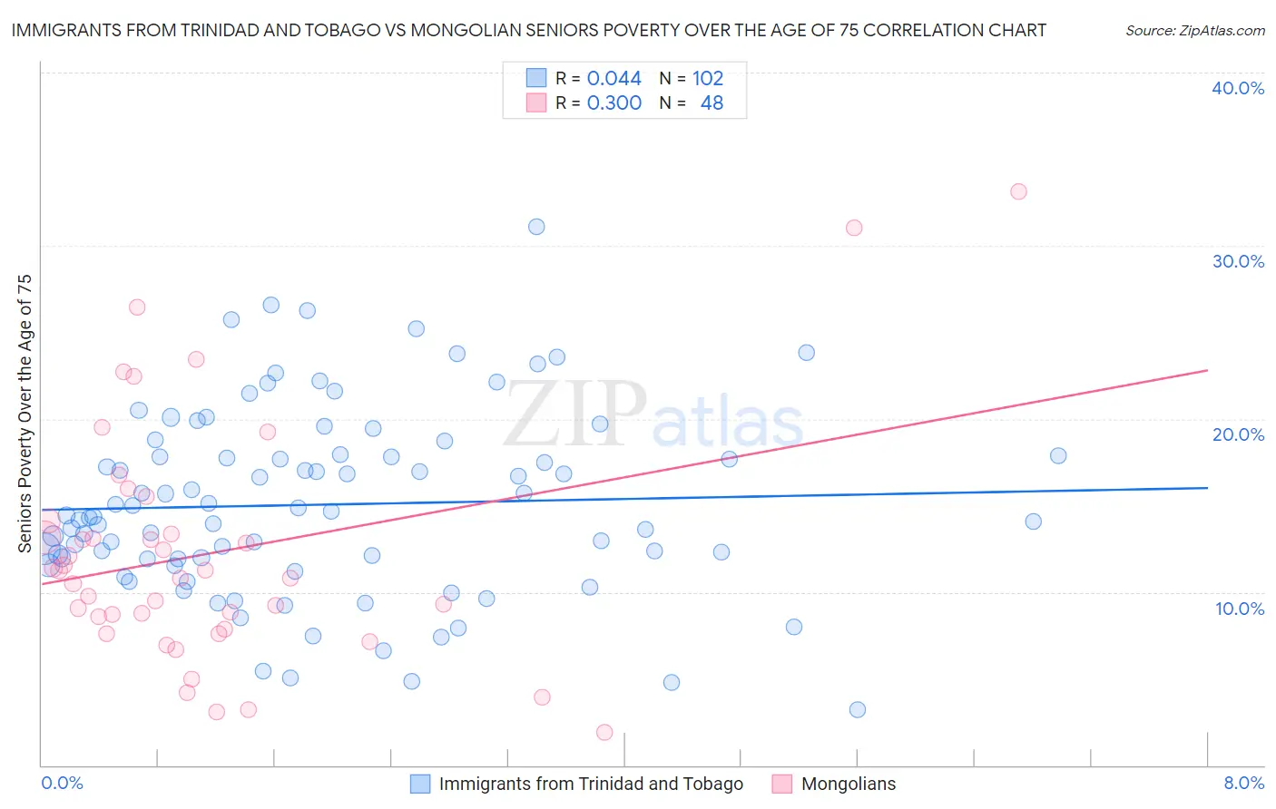 Immigrants from Trinidad and Tobago vs Mongolian Seniors Poverty Over the Age of 75