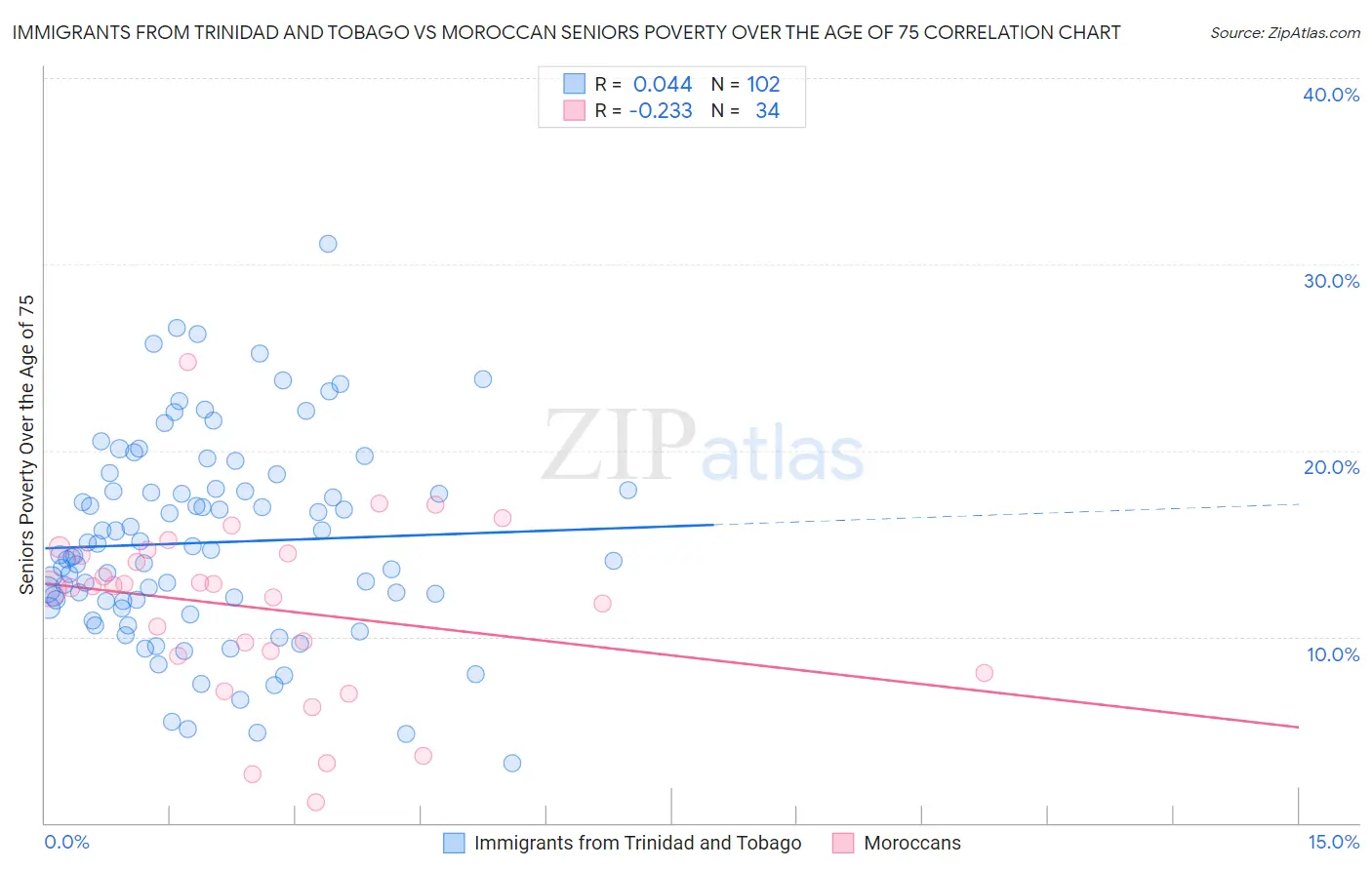 Immigrants from Trinidad and Tobago vs Moroccan Seniors Poverty Over the Age of 75