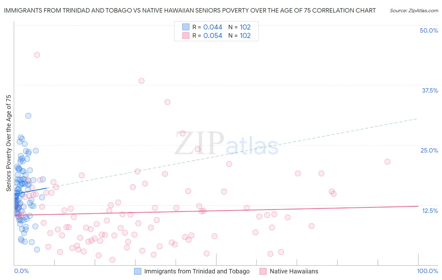 Immigrants from Trinidad and Tobago vs Native Hawaiian Seniors Poverty Over the Age of 75