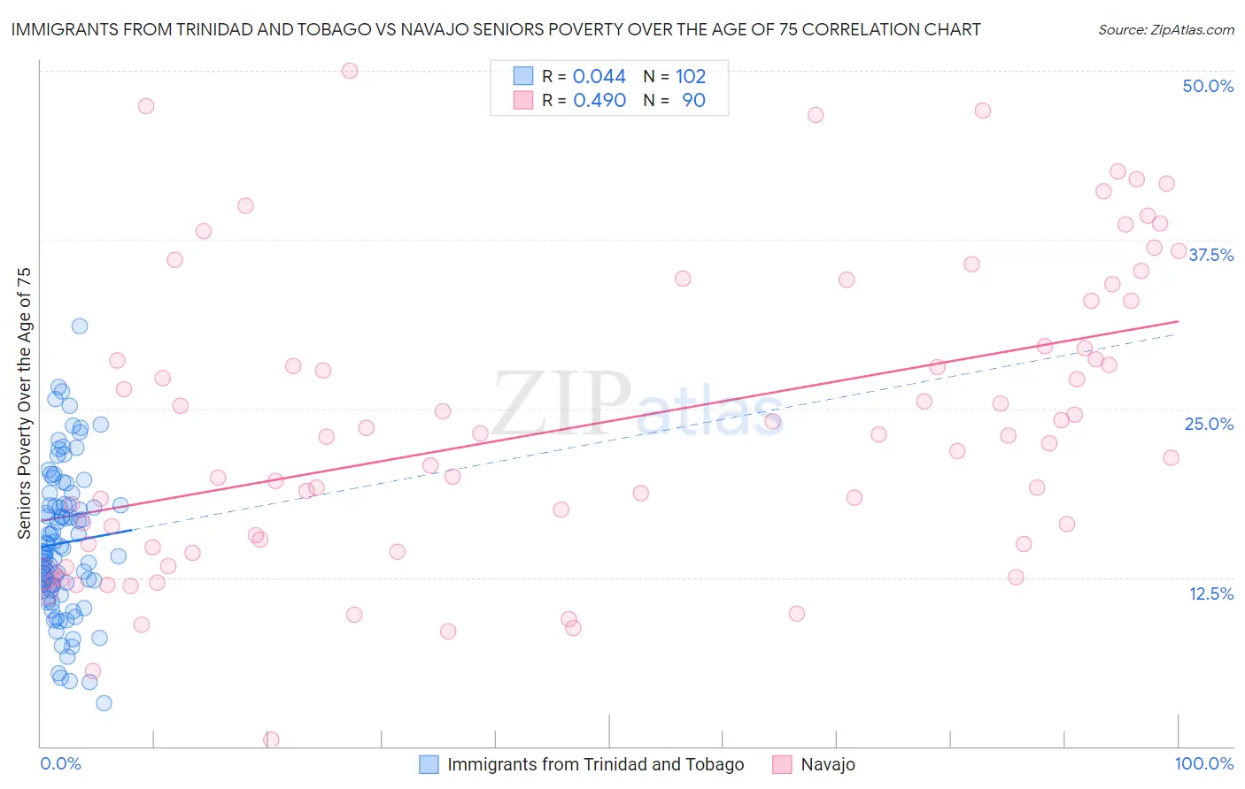 Immigrants from Trinidad and Tobago vs Navajo Seniors Poverty Over the Age of 75