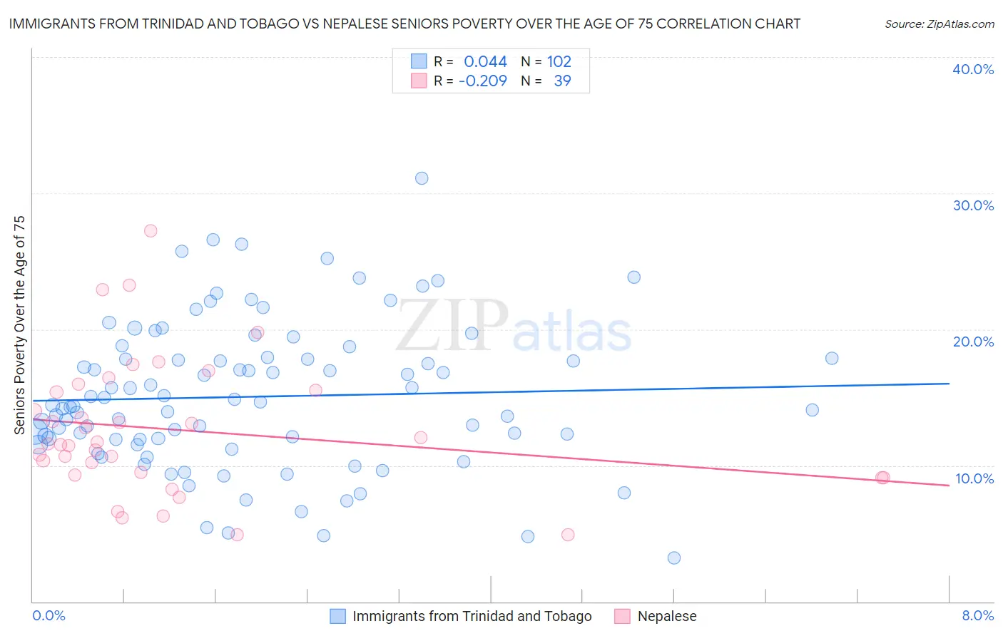 Immigrants from Trinidad and Tobago vs Nepalese Seniors Poverty Over the Age of 75