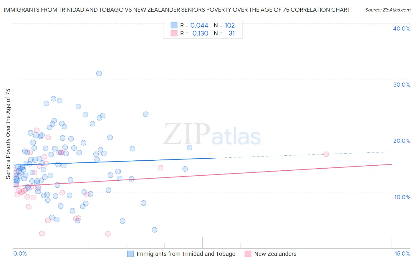 Immigrants from Trinidad and Tobago vs New Zealander Seniors Poverty Over the Age of 75