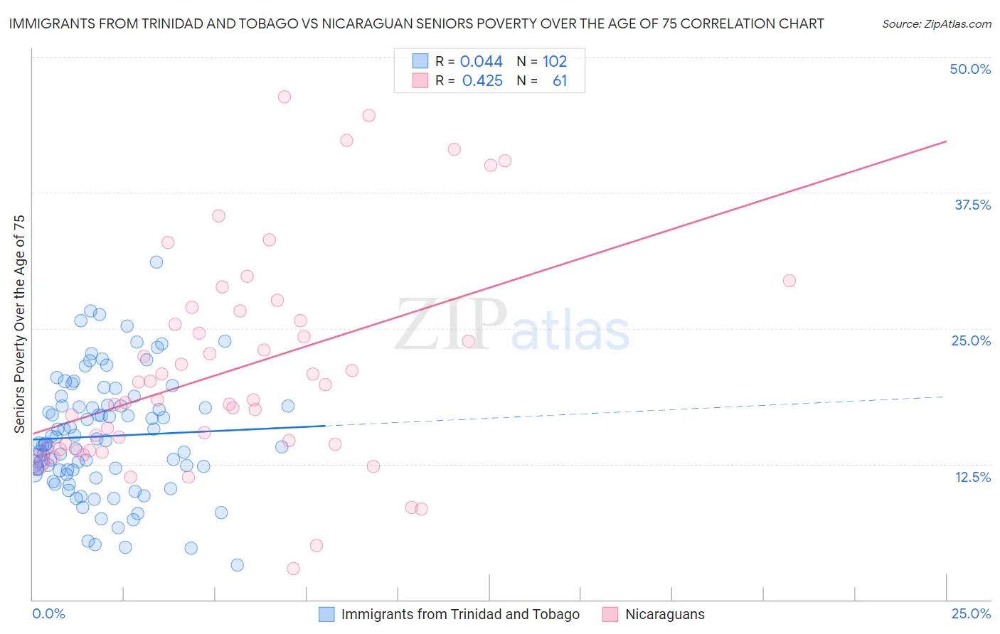 Immigrants from Trinidad and Tobago vs Nicaraguan Seniors Poverty Over the Age of 75