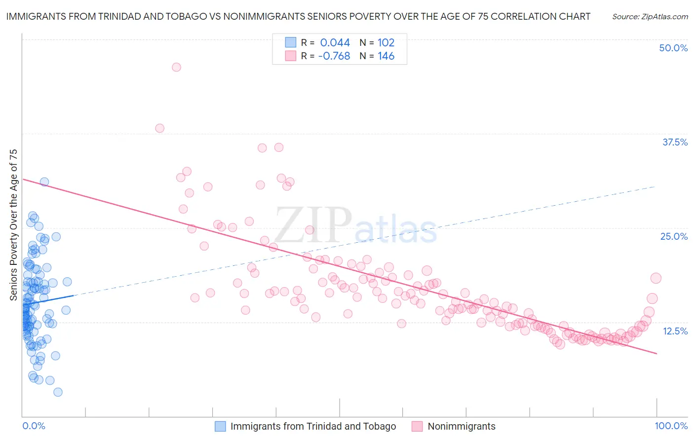 Immigrants from Trinidad and Tobago vs Nonimmigrants Seniors Poverty Over the Age of 75