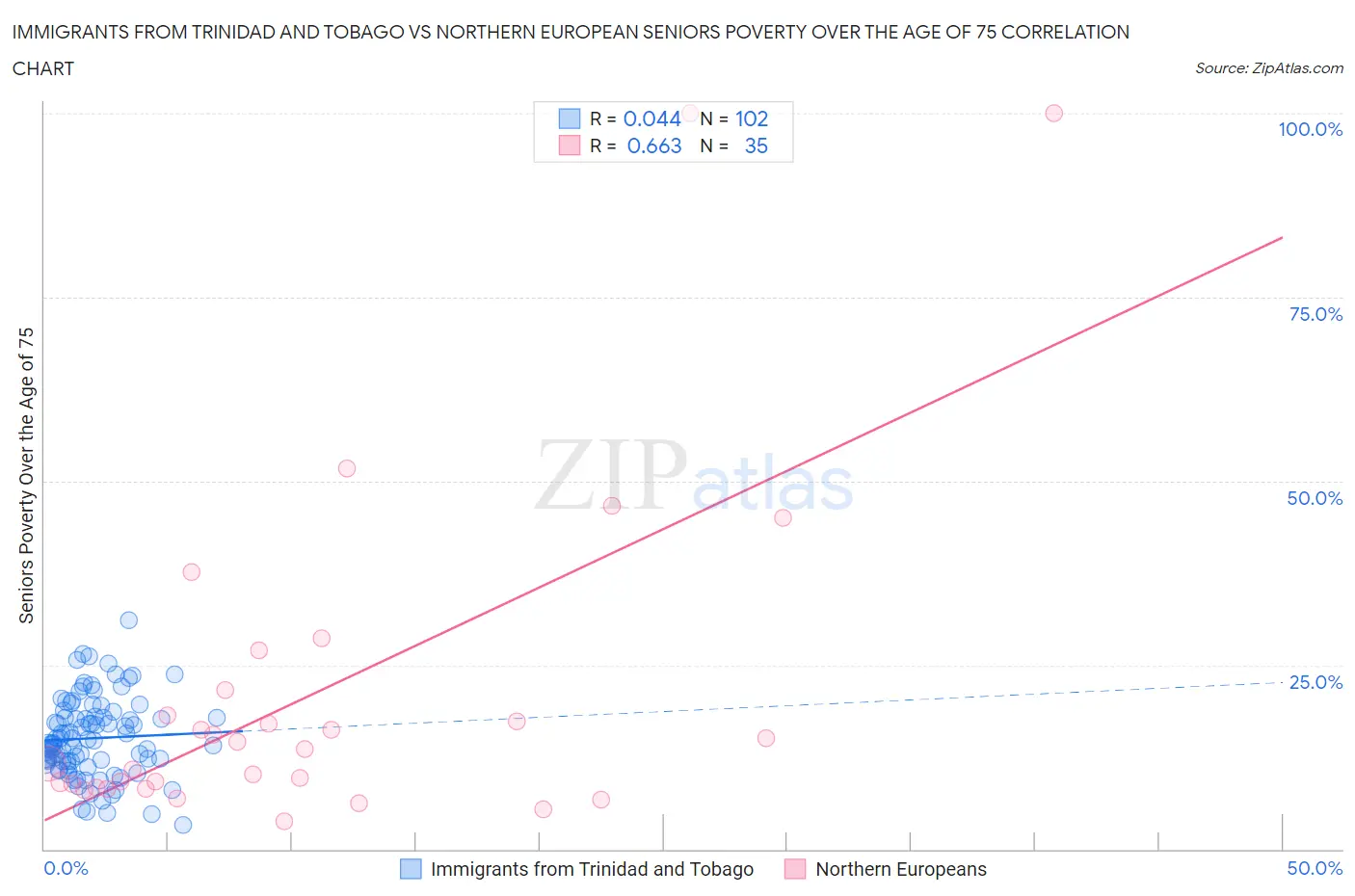 Immigrants from Trinidad and Tobago vs Northern European Seniors Poverty Over the Age of 75