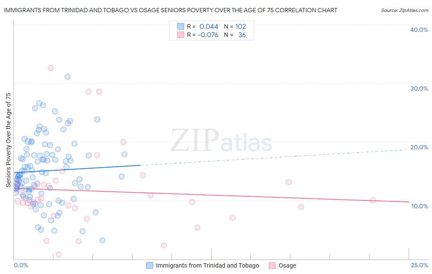 Immigrants from Trinidad and Tobago vs Osage Seniors Poverty Over the Age of 75