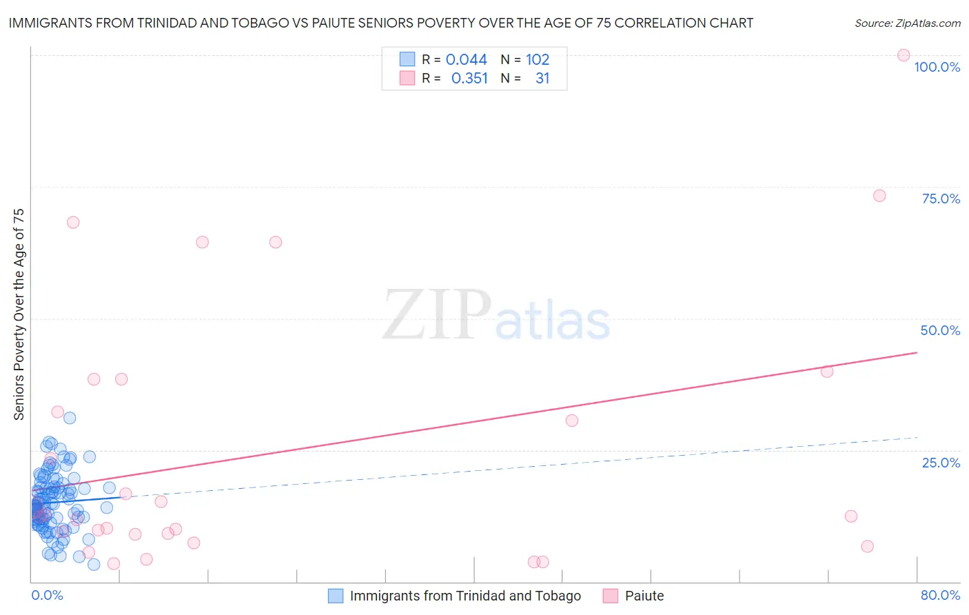 Immigrants from Trinidad and Tobago vs Paiute Seniors Poverty Over the Age of 75