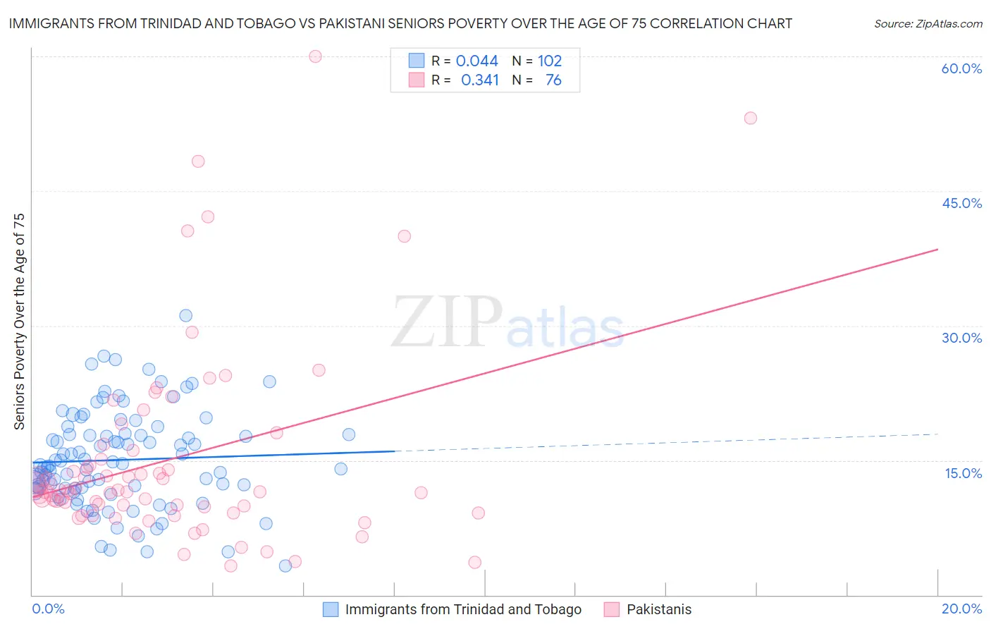 Immigrants from Trinidad and Tobago vs Pakistani Seniors Poverty Over the Age of 75