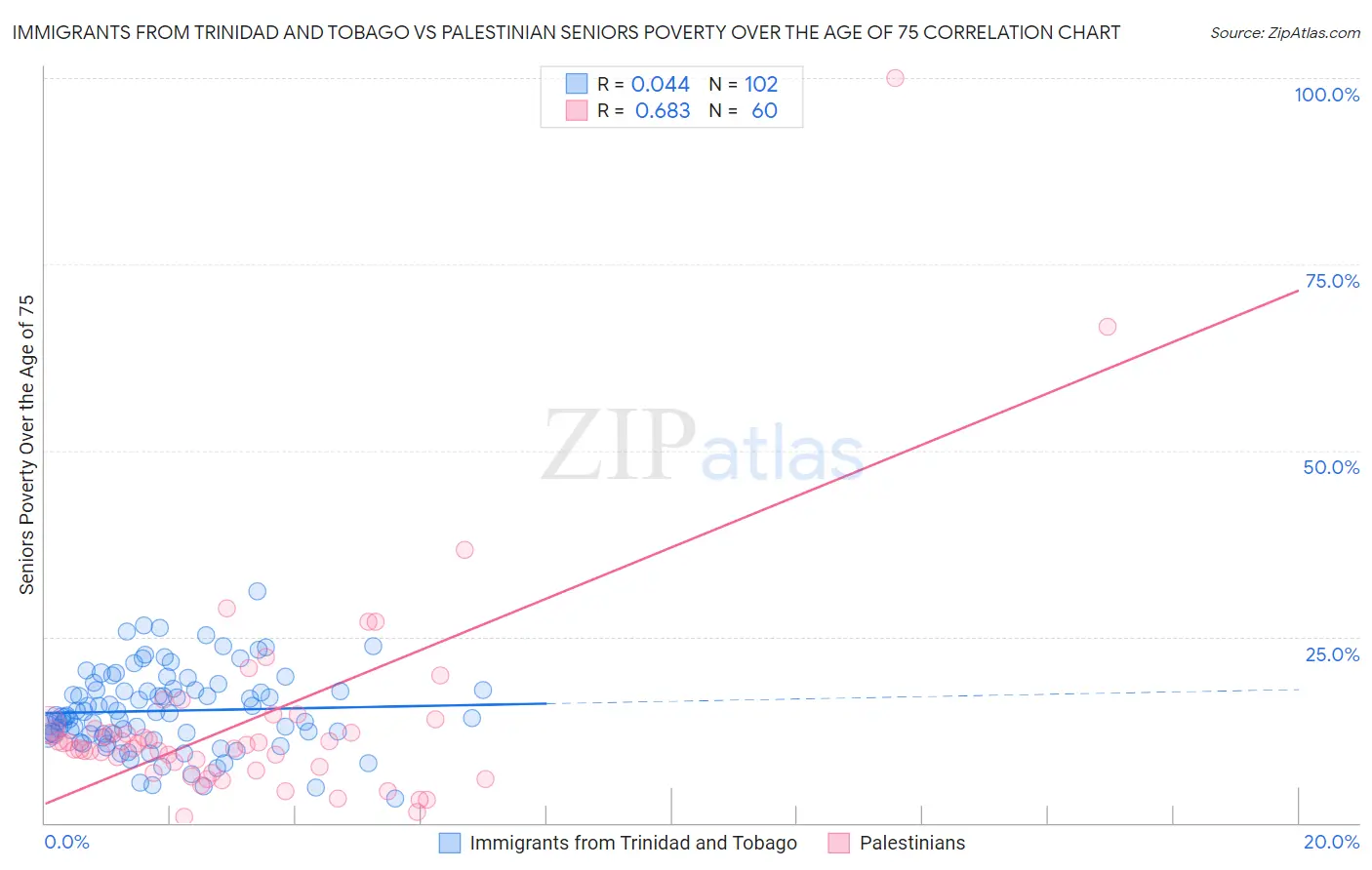 Immigrants from Trinidad and Tobago vs Palestinian Seniors Poverty Over the Age of 75