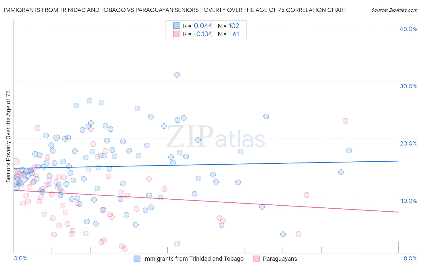 Immigrants from Trinidad and Tobago vs Paraguayan Seniors Poverty Over the Age of 75