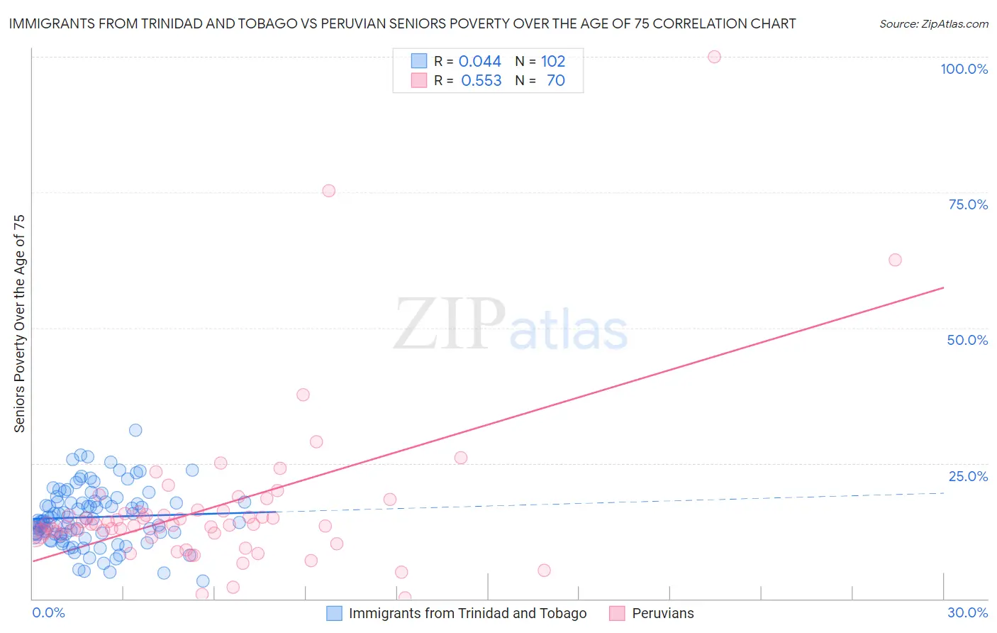 Immigrants from Trinidad and Tobago vs Peruvian Seniors Poverty Over the Age of 75