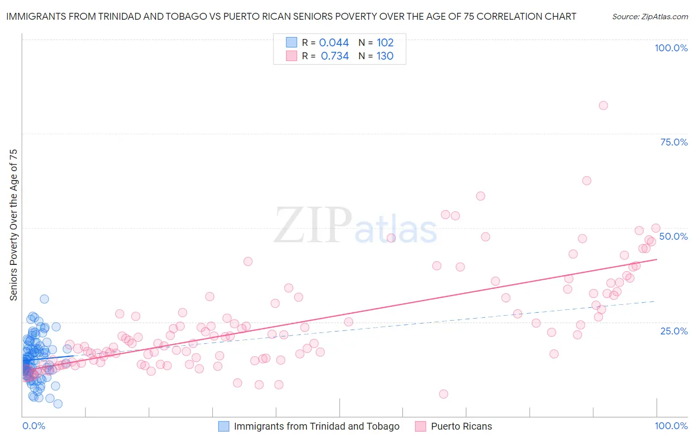 Immigrants from Trinidad and Tobago vs Puerto Rican Seniors Poverty Over the Age of 75