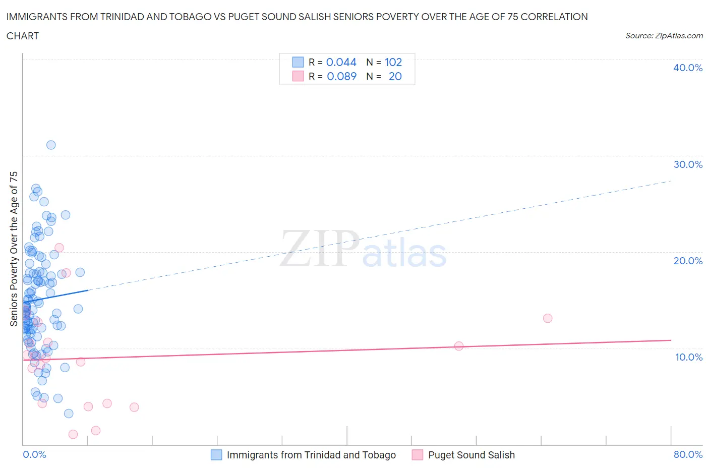 Immigrants from Trinidad and Tobago vs Puget Sound Salish Seniors Poverty Over the Age of 75