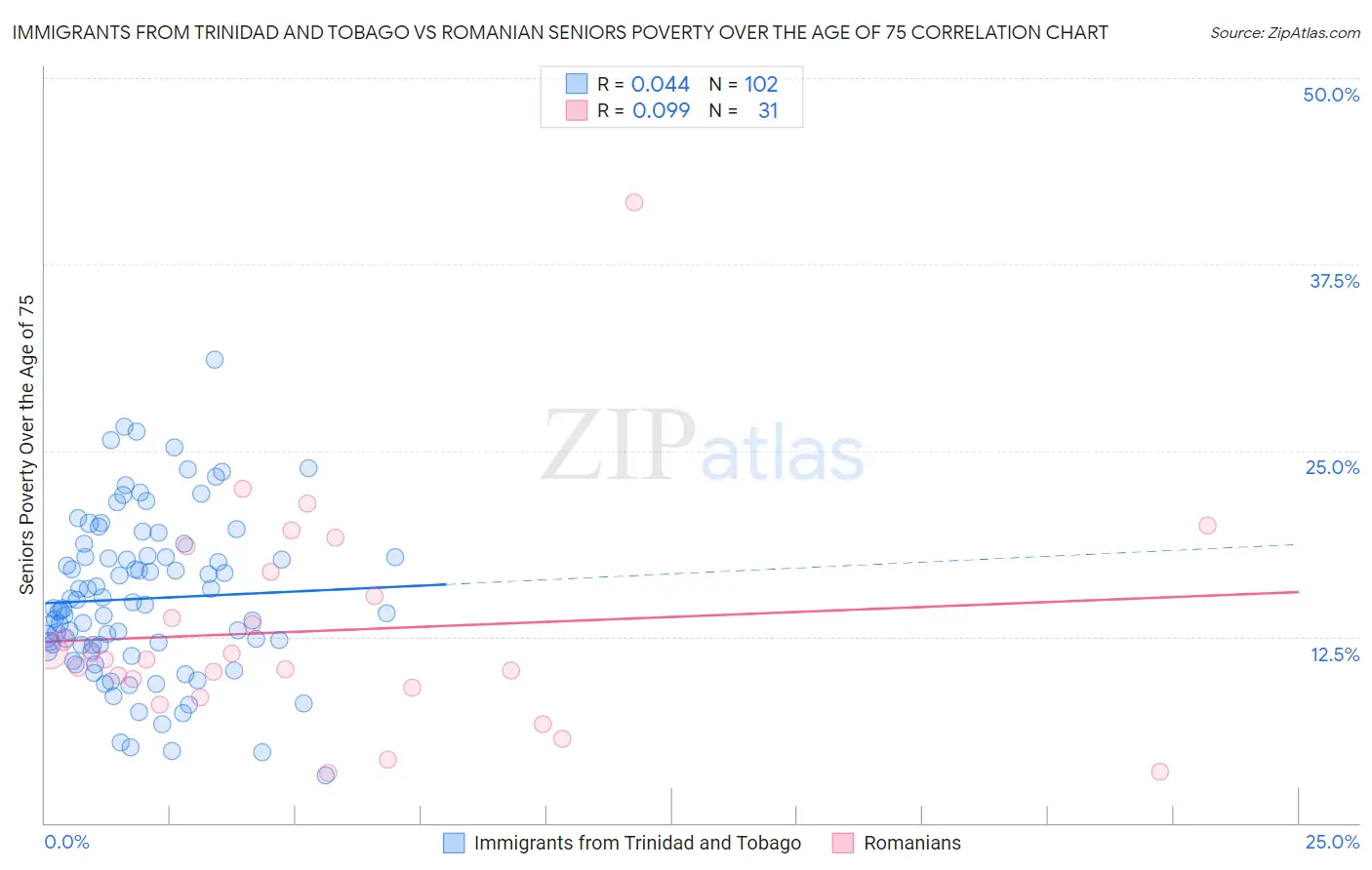 Immigrants from Trinidad and Tobago vs Romanian Seniors Poverty Over the Age of 75