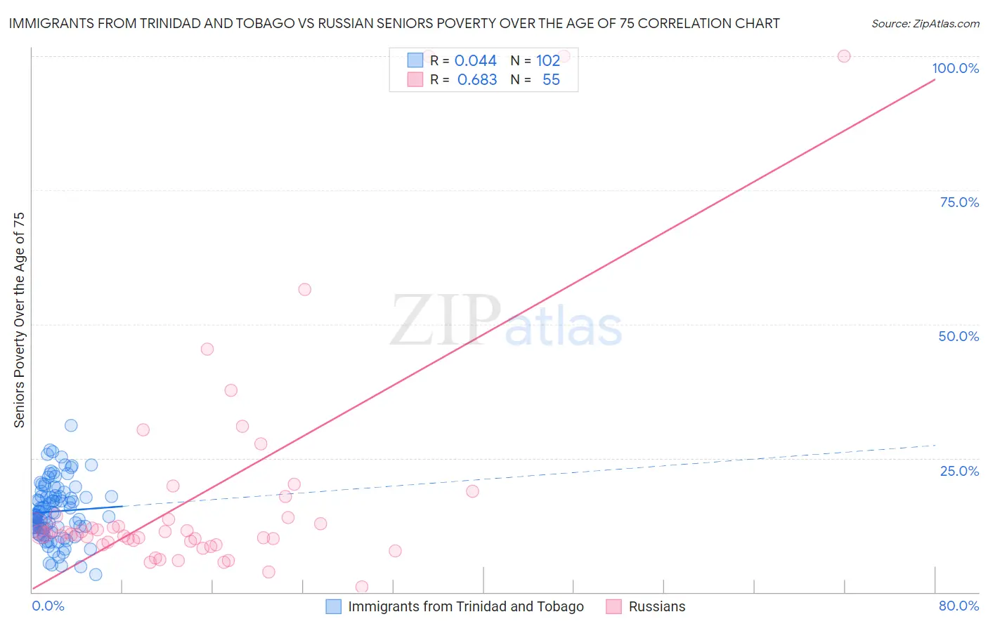 Immigrants from Trinidad and Tobago vs Russian Seniors Poverty Over the Age of 75