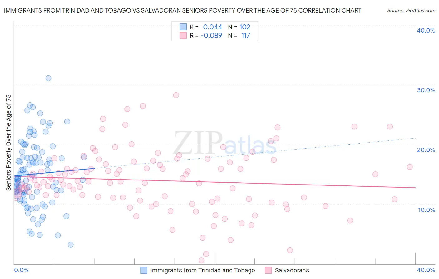 Immigrants from Trinidad and Tobago vs Salvadoran Seniors Poverty Over the Age of 75