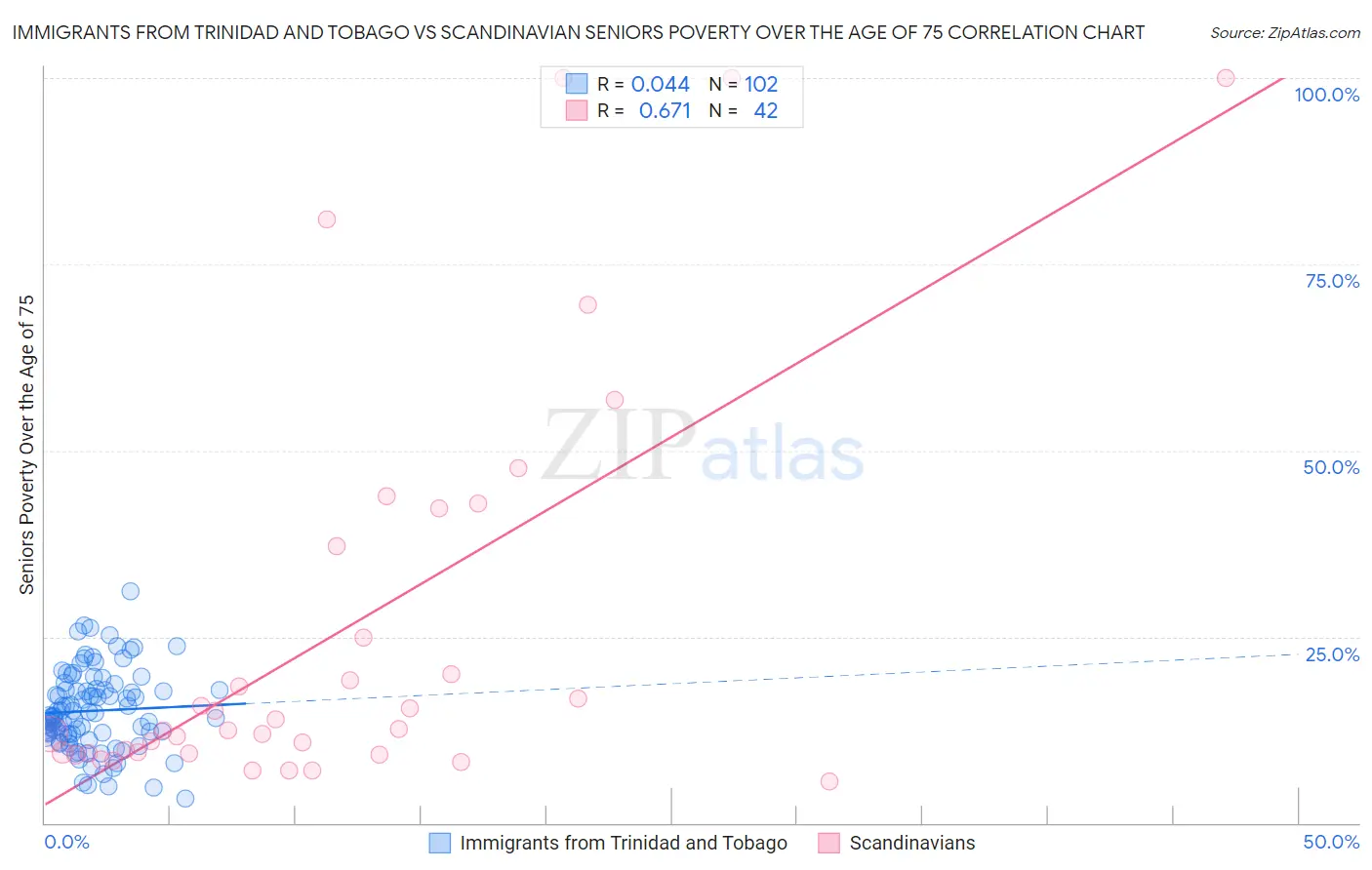 Immigrants from Trinidad and Tobago vs Scandinavian Seniors Poverty Over the Age of 75