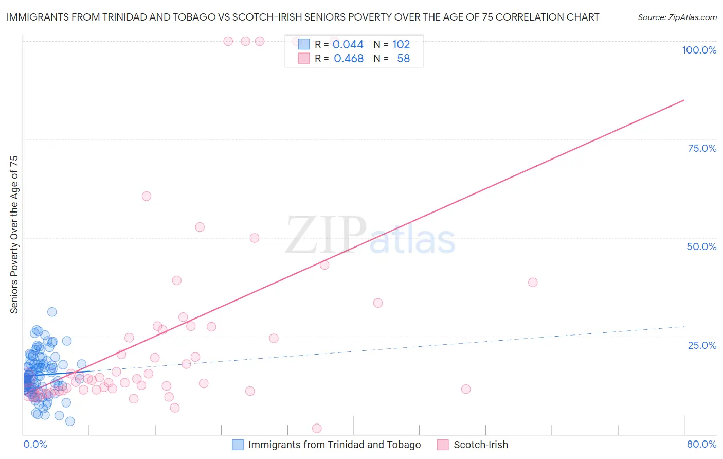 Immigrants from Trinidad and Tobago vs Scotch-Irish Seniors Poverty Over the Age of 75