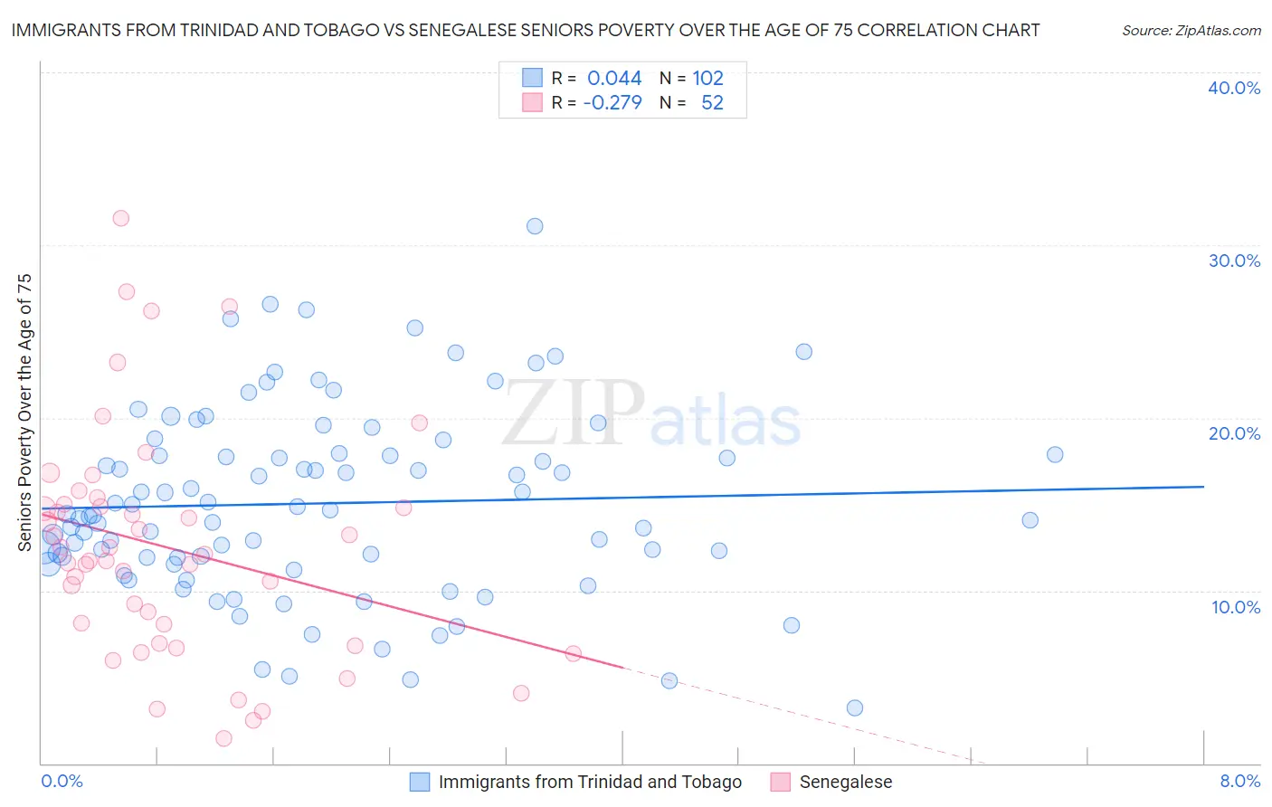 Immigrants from Trinidad and Tobago vs Senegalese Seniors Poverty Over the Age of 75