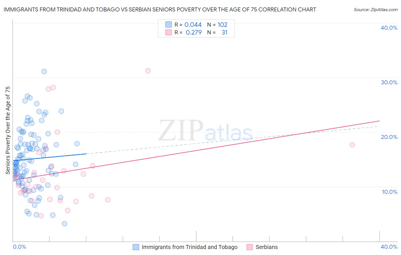Immigrants from Trinidad and Tobago vs Serbian Seniors Poverty Over the Age of 75