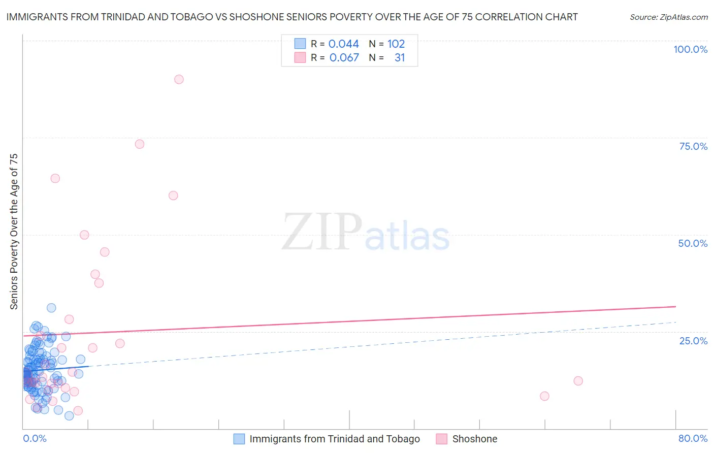 Immigrants from Trinidad and Tobago vs Shoshone Seniors Poverty Over the Age of 75