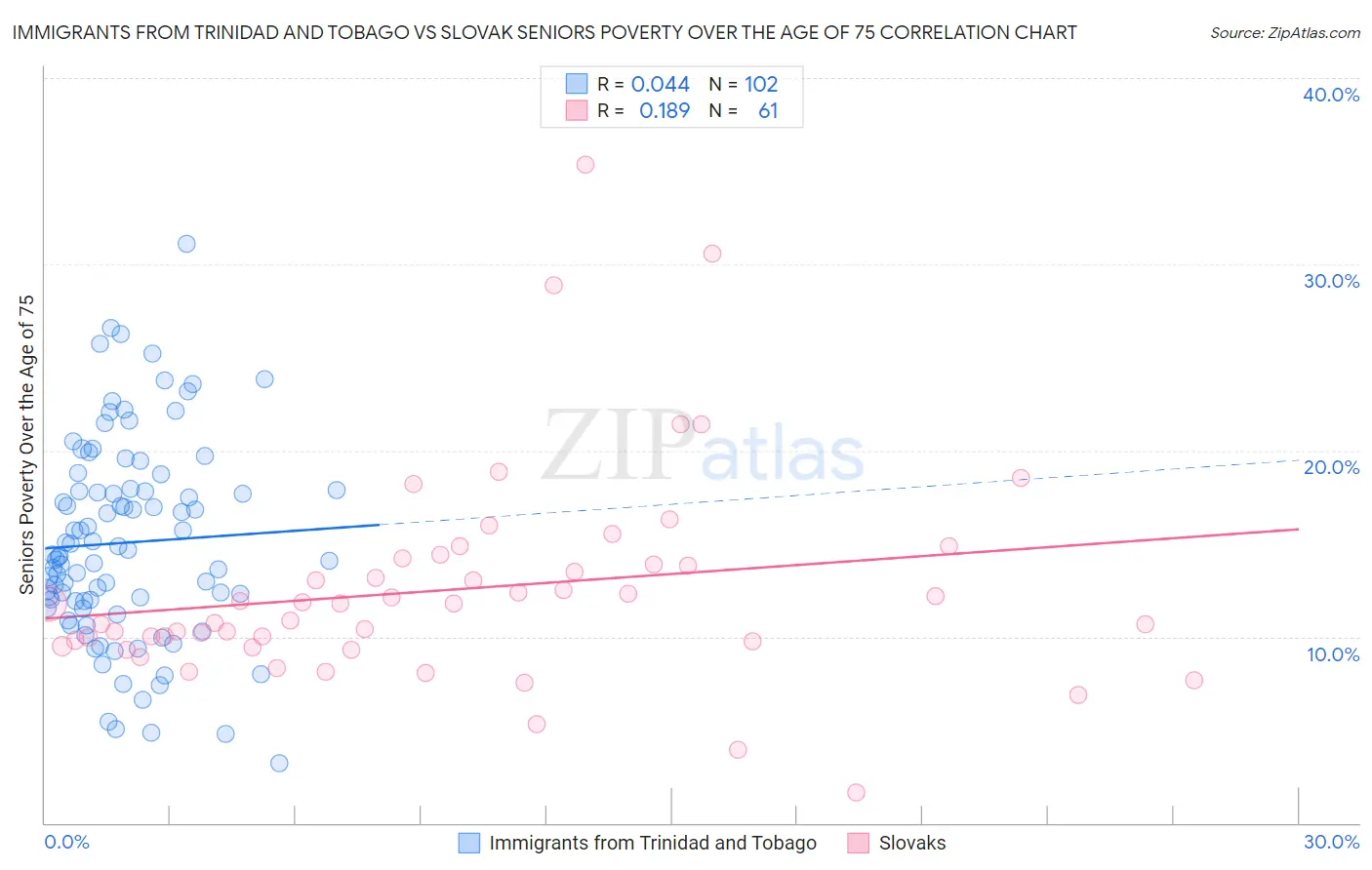 Immigrants from Trinidad and Tobago vs Slovak Seniors Poverty Over the Age of 75
